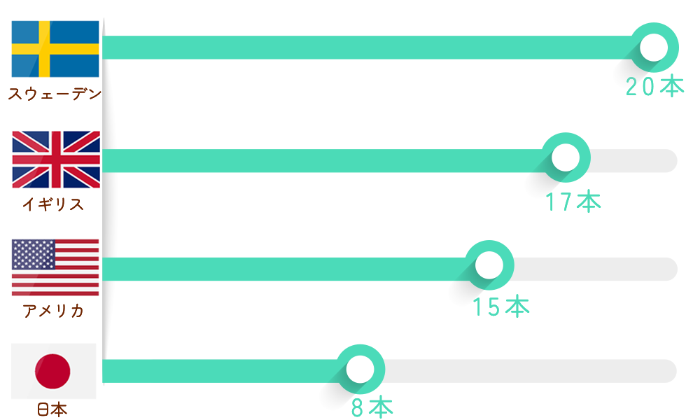 平均残存歯数